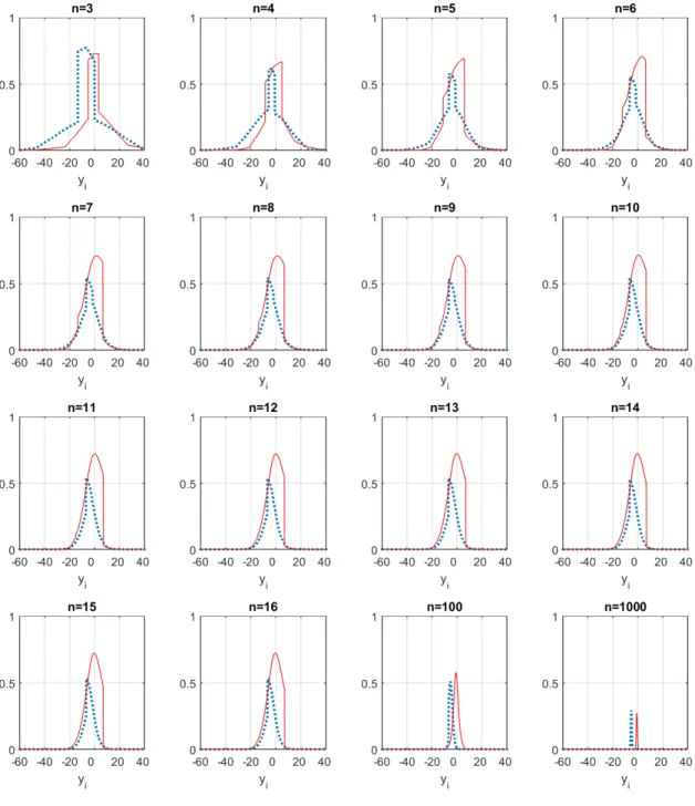 Figure 1: The expected payoff of a CH2 player for BCG n + (dashed) and BCG n − (solid).