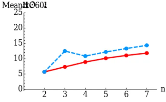 Figure 2: Mean |x − 60| in BCG+ (dashed blue) and BCG− (solid red) for n ∈ {2, 3, 4, 5, 6, 7}