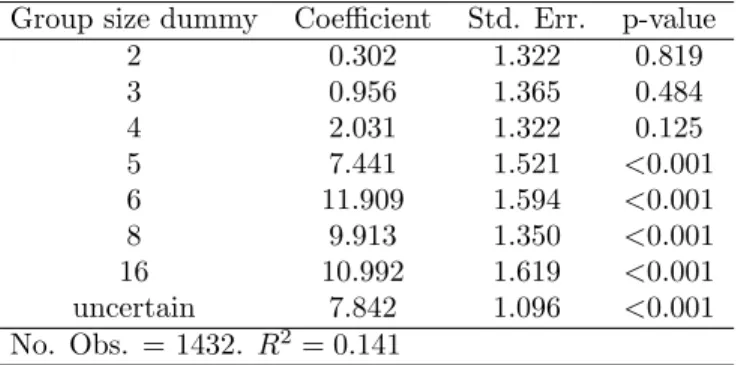 Table 4: OLS regression ∆ i |x − 60| ≡ |x i BCG+ − 60| − |x i BCG− − 60| on various size dummies Group size dummy Coefficient Std