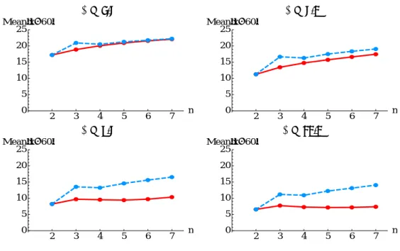 Figure 4: Mean |x − 60| in BCG+ (dashed blue) and BCG− (solid red) for n ∈ {2, 3, 4, 5, 6, 7} in LLK for four values of λ