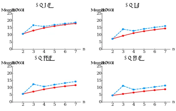 Figure 5: Mean |x − 60| in BCG+ (dashed blue) and BCG− (solid red) for n ∈ {2, 3, 4, 5, 6, 7} in LCH for four values of λ