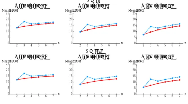 Figure 6: Mean |x − 60| in BCG+ (dashed blue) and BCG− (solid red) for n ∈ {2, 3, 4, 5, 6, 7} in LCH for three mean levels, 1.0 (left), 1.5 (middle), and 2.0 (right), and two values of λ, 7.5 (top) and 10.0 (bottom)