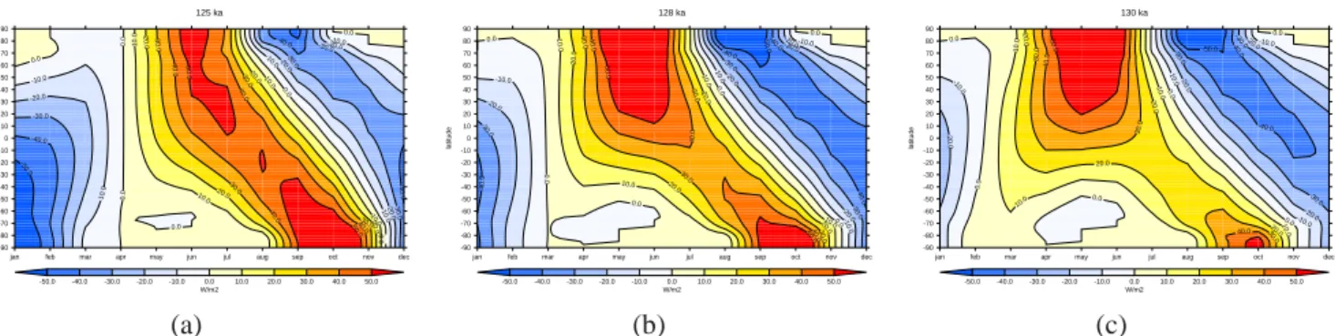 Fig. 1. Insolation at the top of the atmosphere [Wm −2 ] for (a) 125 ka, (b) 128 ka and (c) 130 ka, relative to modern, as a function of month of the year and latitude, as calculated by the radiation code in HadCM3