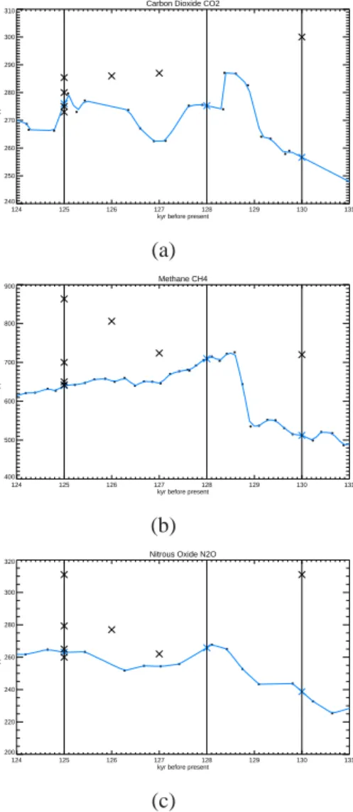 Fig. 2. Atmospheric concentrations of (a) CO 2 , (b) CH 4 and (c) N 2 O through the last interglaciation