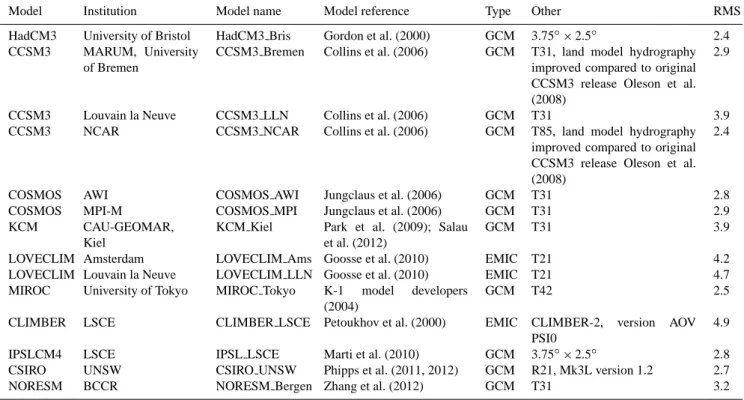 Table 1. Summary of models in this intercomparison. “Type” refers to the atmospheric component of the model: GCM (General Circulation Model) or EMIC (Earth system Model of Intermediate Complexity)