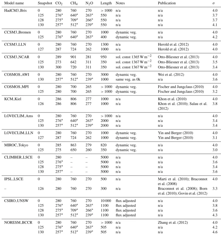 Table 2. Summary of simulations in this intercomparison. For the greenhouse gas concentrations, a “ ∗ ” indicates that the value is that specified by PMIP3