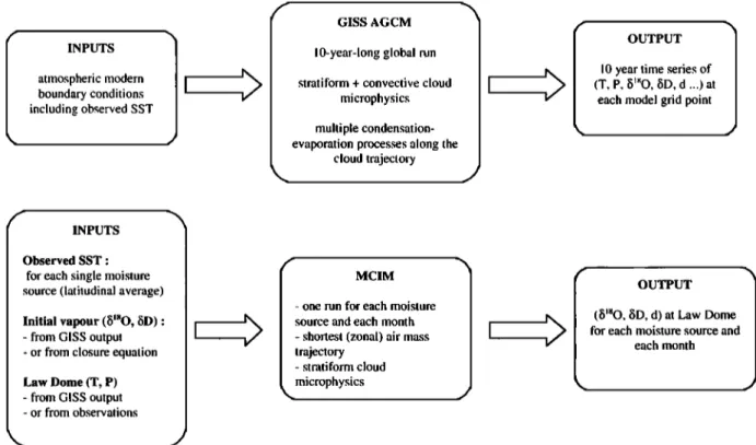 Figure  3.  Comparative scheme  of the two numerical  models used in  this  study, the GISS AGCM and the  simple isotopic model (MCIM)