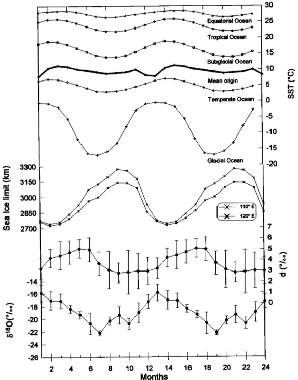 Figure 5.  Deuterium  excess  and  {5•SO  seasonal  cycles  as simulated  by the GISS  AGCM