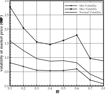 Figure 9: Average Volatility under Different Proportions γ. γ represents the proportion of switchers buying information at a given instant of time when the percentage ρ of switchers is fixed (ρ = 30%)