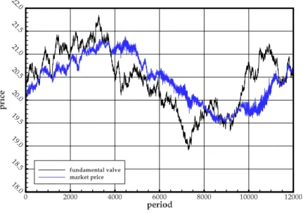 Figure 2: Plot of the fundamental value and the market price. The black line represents the fundamental value while the blue one refers to the market price.