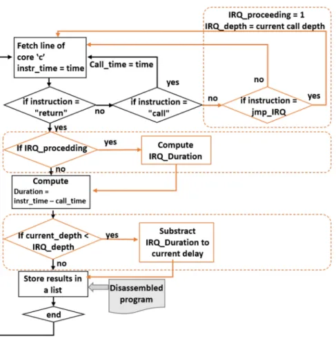 Fig. 3. Algorithm to build the function call stack.
