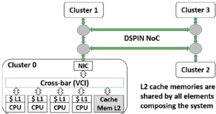 Fig. 5. 4-cluster (16-core) TSAR MPSoC architecture.