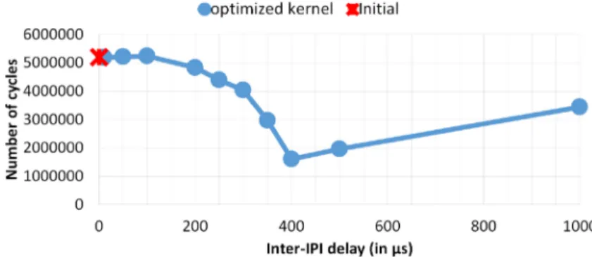 Fig. 7. Full release time for 64 threads according to the delay introduced between two sends of IPI.