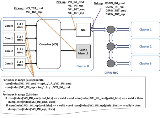 Fig. 8. Illustration of signals dumping for contention analysis.