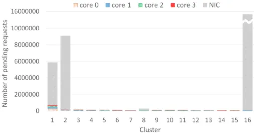 Fig. 9. Pending requests for each cluster on the 64-core platform.