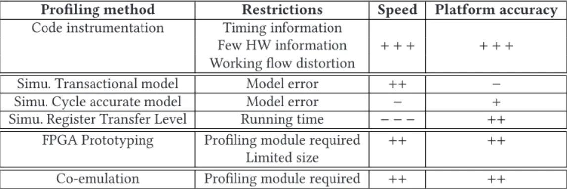 Table 1. Profiling Methods Summary
