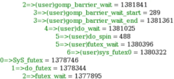 Fig. 1. Example of a timing-annotated call stack generated by our tool for one core.