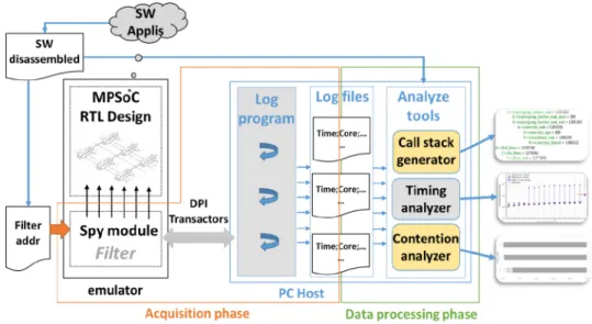 Fig. 2. Diagram of implementation of our non-intrusive tool chain measurement with MPSoC systems.