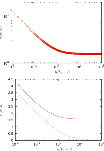 FIG. 8: Numerical computations for attractive potentials and several values of γ. Top: for soft scattering (b/b 0 ≫ 1), plot of π/2 − φ (continuous line) and the theoretical predictions (dotted line) Eq