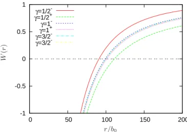 FIG. 3: Graph of W as a function of r/b 0 for b/b 0 = 100 and different values of γ for the repulsive (superscript