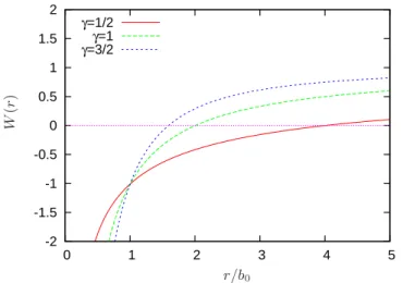FIG. 5: Graph of W as a function of r/b 0 for b/b 0 = 1/10 and different values of γ for the attractive
