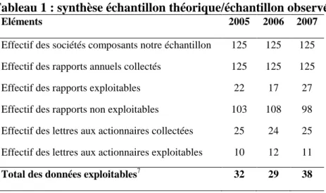 Tableau 1 : synthèse échantillon théorique/échantillon observé