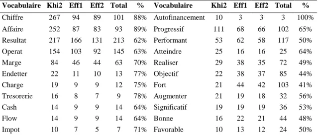 Tableau 4 : extrait du tableau du vocabulaire caractéristique de la classe 2 en  fonction du Khi2 