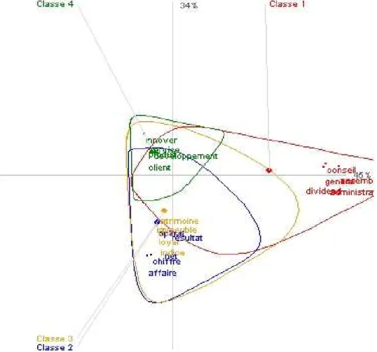 Graphique 2 : analyse factorielle des correspondances  