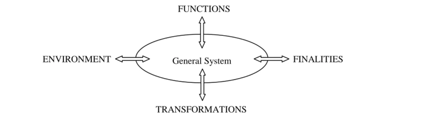 Fig. 1. Canonical model of the General System (Source: extracted from [8])  