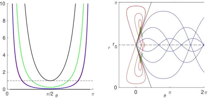 Figure 8: (Left) We represent the potential for the different classes of geodesics in order to highlight the periodicity of the solutions