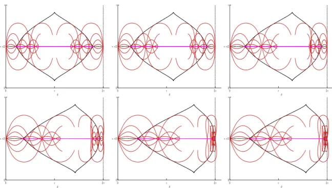 Figure 10: Illustration of the deformation of conjugate locus in weak current case. Taking λ = 4/5 and v = 0.0, 0.1, 0.2, 0.3, 0.4, 0.42 respectively from the left to the right