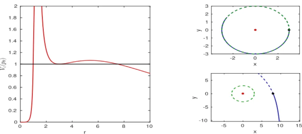 Figure 15: Potential along the separartrix (Left) and behaviors of separatrix orbit (Right)