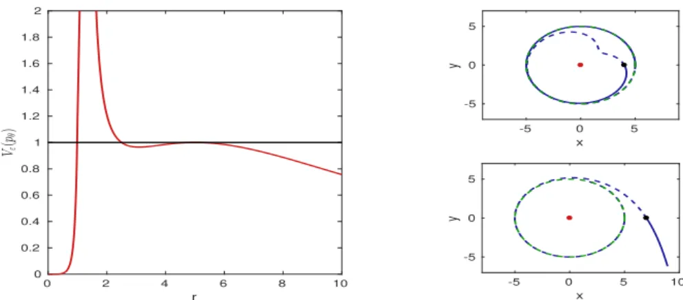 Figure 16: Potential along the separartrix (Left) and behaviors of separatrix orbit (Right)