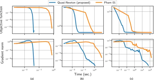 Fig. 1: Comparison of the algorithms on three datasets. (a): Jointly diagonal- diagonal-izable synthetic dataset