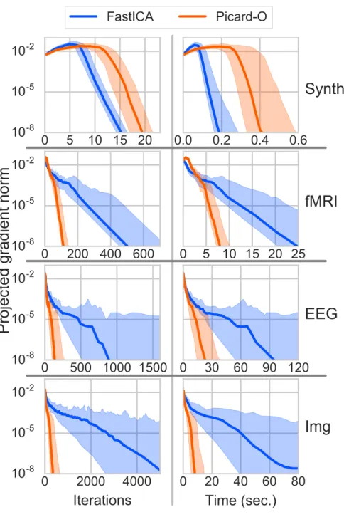 Figure 1: Comparison between FastICA and Picard-O. Gradient norm vs itera- itera-tions (left column) and vs time (right column)