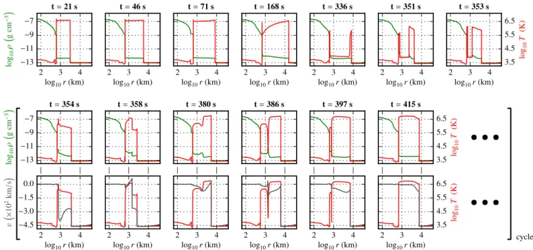 Fig. 8. Snapshots of the density ( green ), temperature ( red ) and gas velocity ( grey ) profiles of the first QPO cycle with the "Chr–Λ" setup; the accreted gas falls from the right to the left