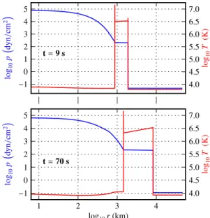 Fig. 12. Position of the reverse shock (r rev , purple) and the correspond- correspond-ing velocity (v rev , grey) together with the accreted plasma temperature before the hot slab (T acc , dark gold) and the upper chromosphere  tem-perature (T chr , red) 