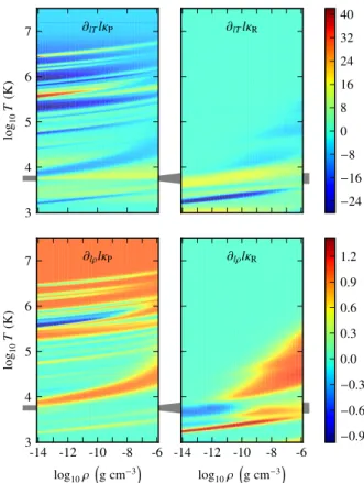 Fig. A.4. Merged table Planck (left) and Rosseland (right) opacity temperature ( top ) and density ( bottom ) first derivatives in the (ρ,T ) plane, any in log scale; the grey shape represents the transition region.