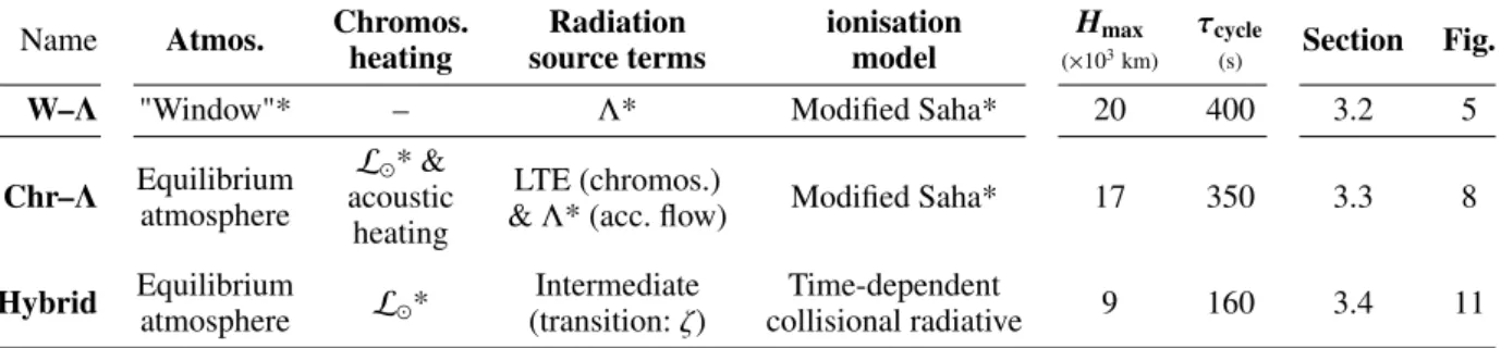 Table 1. Characteristics of 3 simulations used in this work and their main results. " WΛ " corresponds to our reference case.