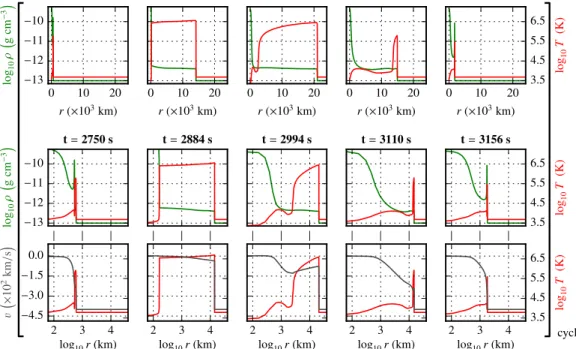 Fig. 5. Lin-log ( top ) and log-log ( bottom ) snapshots of the density ( green ), temperature ( red ) and velocity ( grey ) profiles of a QPO cycle ( square brackets ) with the "W–Λ" setup; the accreted gas falls from the right to the left (adapte