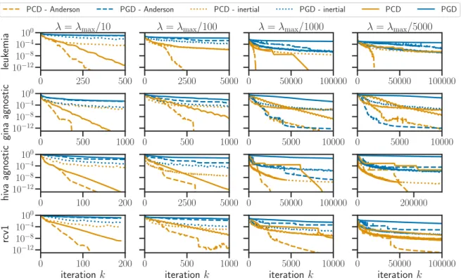 Figure 11: Lasso, duality gap. Duality gap along iterations for the Lasso on various datasets and values of λ.