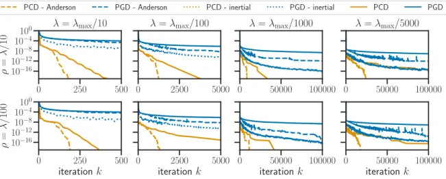 Figure 12: Elastic net, duality gap. Duality gap as a function of the number of iterations for the elastic net on Leukemia dataset, for multiple values of λ and ρ.