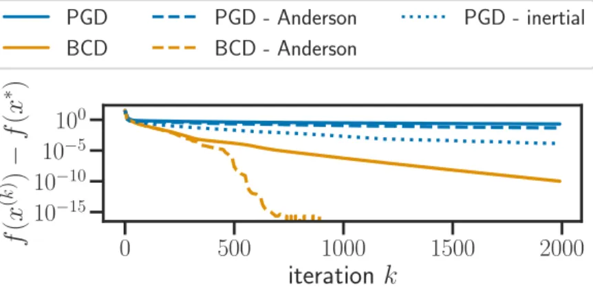 Figure 14: Group Lasso, suboptimality. Suboptimality as a function of the number of iterations for the group Lasso on the Leukemia dataset, λ = λ max /100