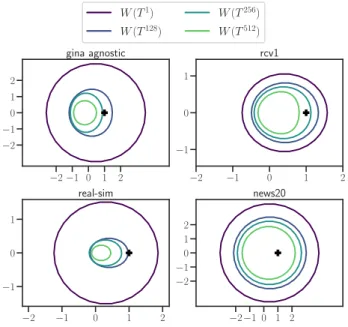 Figure 3: OLS, rcv1. Suboptimality as a function of the number of gradient calls on the 5000 first columns of the dataset rcv1