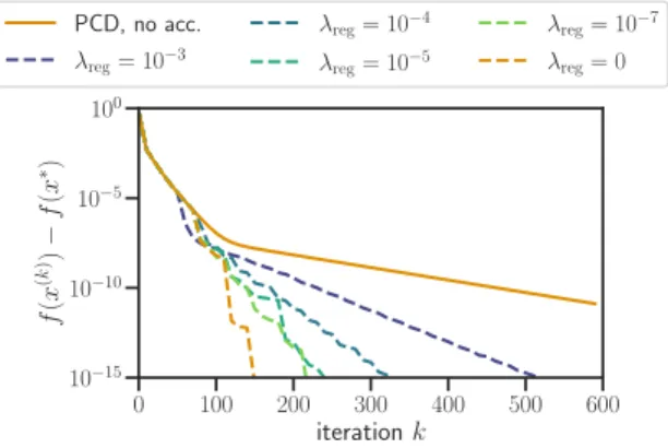 Figure 6: Influence of K, quadratic, rcv1. Influ- Influ-ence of the number of iterates K used to perform  An-derson extrapolation with coordinate descent (CD) on a quadratic with the rcv1 dataset (1000 first columns).