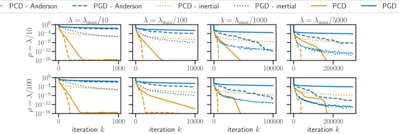 Figure 8: Enet, suboptimality. Suboptimality f (x (k) ) − f (x ∗ ) as a function of the number of iterations for the elastic net on Leukemia dataset, for multiple values of λ and ρ.