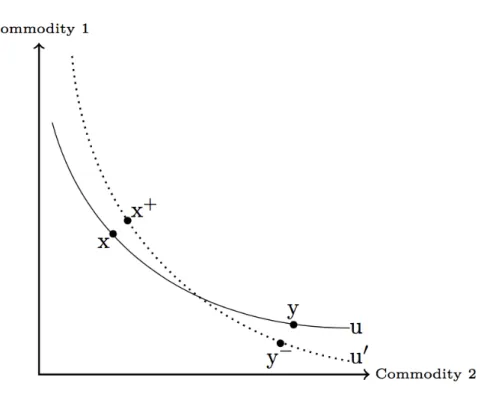 Figure 1: The conflict between bundle dominance and Pareto indifference 