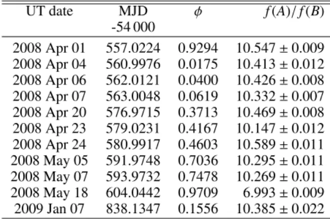 Table 2. Photometric flux ratio f (A)/ f (B) between A and B in the NACO 2.17 µm narrow-band filter.
