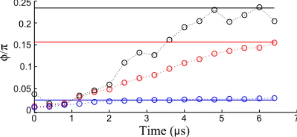FIG. 4: Evolution of the relative phase φ between E out on (t) and E in as function of time for b = 0.3 (blue circles), b = 1.2 (red circles) and b = 3.5 (black circles)