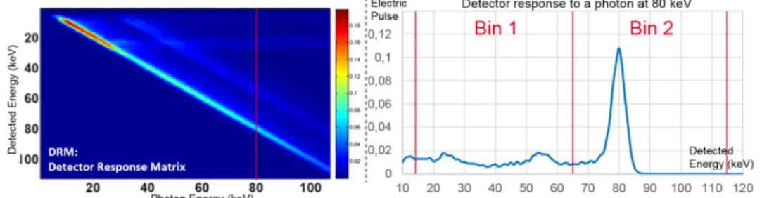 Figure 1:  Left: Detector Response Matrix for a CdTe detector. Right: Response of the detector for an incoming photon at 80keV
